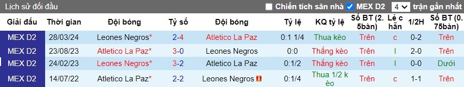 Nhận định Club Atletico La Paz vs Leones Negros, 8h30 ngày 03/05 - Ảnh 3