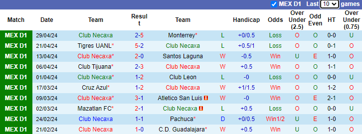 Nhận định Club Necaxa vs Queretaro, 8h ngày 3/5 - Ảnh 1
