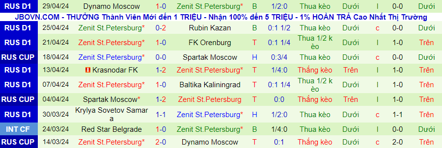 Nhận định CSKA Moscow vs Zenit, 23h15 ngày 2/5 - Ảnh 1