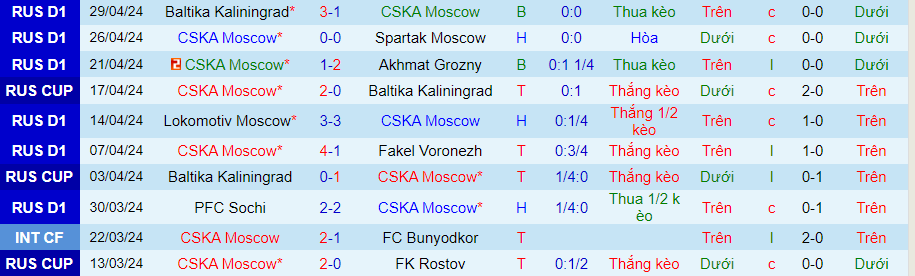 Nhận định CSKA Moscow vs Zenit, 23h15 ngày 2/5 - Ảnh 2