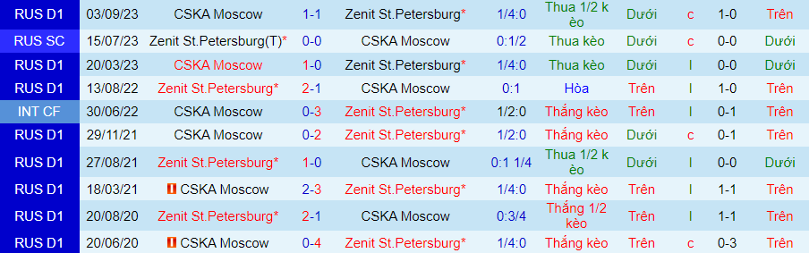 Nhận định CSKA Moscow vs Zenit, 23h15 ngày 2/5 - Ảnh 3