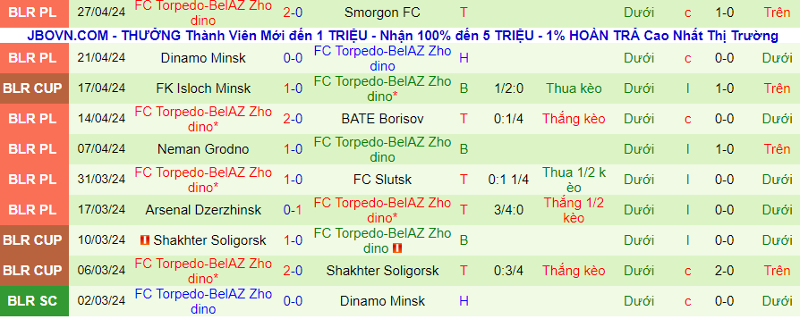 Nhận định Minsk vs Torpedo Zhodino, 22h00 ngày 3/5 - Ảnh 1