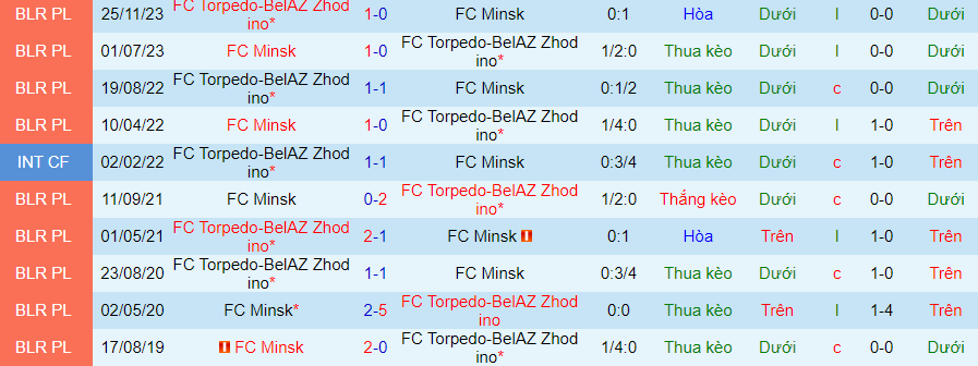 Nhận định Minsk vs Torpedo Zhodino, 22h00 ngày 3/5 - Ảnh 3