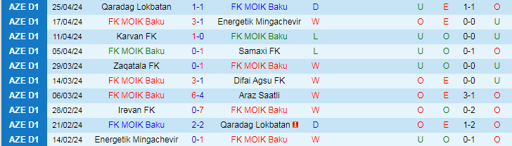 Nhận định MOIK Baku vs Irəvan FK, 19h00 ngày 2/5 - Ảnh 1