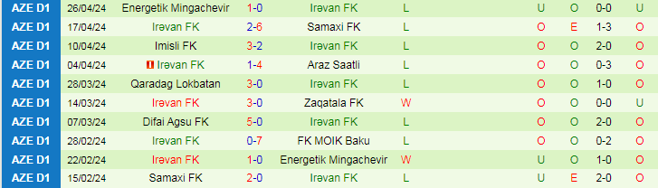 Nhận định MOIK Baku vs Irəvan FK, 19h00 ngày 2/5 - Ảnh 2