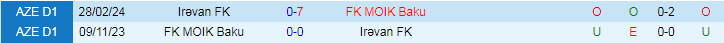 Nhận định MOIK Baku vs Irəvan FK, 19h00 ngày 2/5 - Ảnh 3