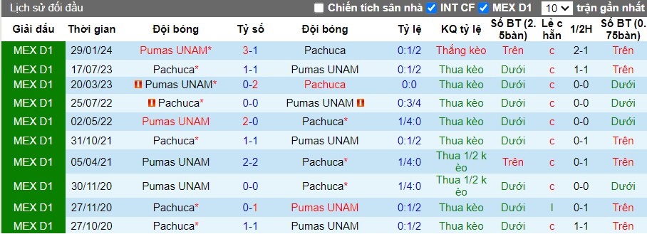Nhận định Pachuca vs Pumas UNAM, 10h15 ngày 03/05 - Ảnh 3