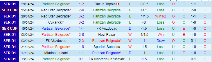 Nhận định Partizan Belgrade vs Vojvodina, 21h55 ngày 2/5 - Ảnh 1