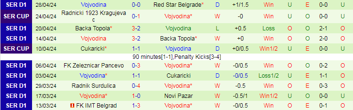 Nhận định Partizan Belgrade vs Vojvodina, 21h55 ngày 2/5 - Ảnh 2