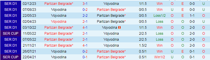 Nhận định Partizan Belgrade vs Vojvodina, 21h55 ngày 2/5 - Ảnh 3