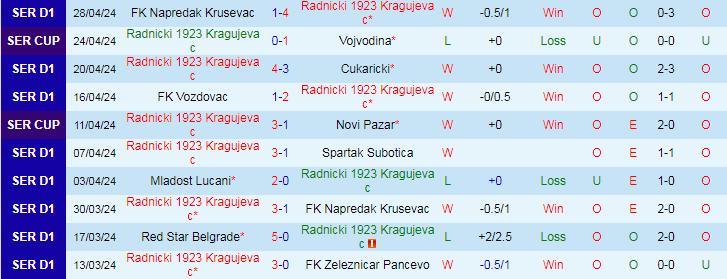 Nhận định Radnicki 1923 vs Mladost Lucani, 21h00 ngày 2/5 - Ảnh 1
