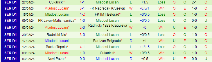 Nhận định Radnicki 1923 vs Mladost Lucani, 21h00 ngày 2/5 - Ảnh 2