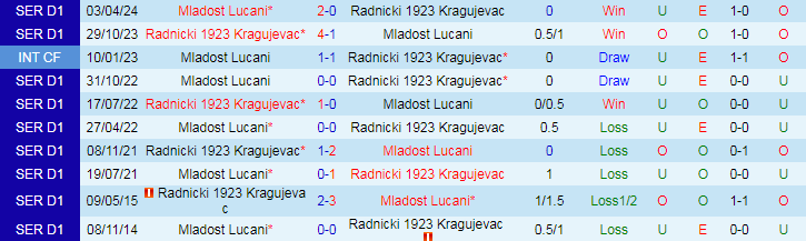 Nhận định Radnicki 1923 vs Mladost Lucani, 21h00 ngày 2/5 - Ảnh 3