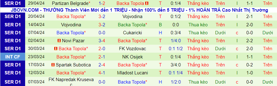 Nhận định Red Star Belgrade vs Backa Topola, 00h00 ngày 3/5 - Ảnh 1