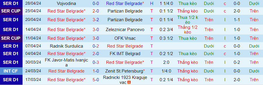 Nhận định Red Star Belgrade vs Backa Topola, 00h00 ngày 3/5 - Ảnh 2