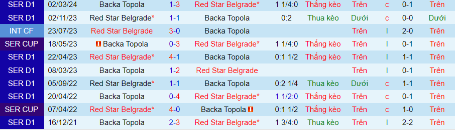 Nhận định Red Star Belgrade vs Backa Topola, 00h00 ngày 3/5 - Ảnh 3