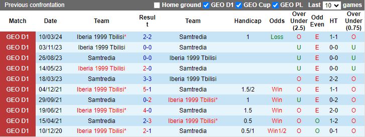 Nhận định Samtredia vs Iberia 1999 Tbilisi, 18h00 ngày 2/5 - Ảnh 3