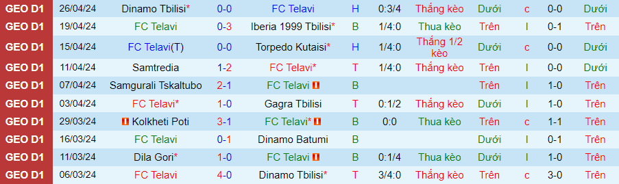 Nhận định Telavi vs Dila Gori, 23h00 ngày 2/5 - Ảnh 2