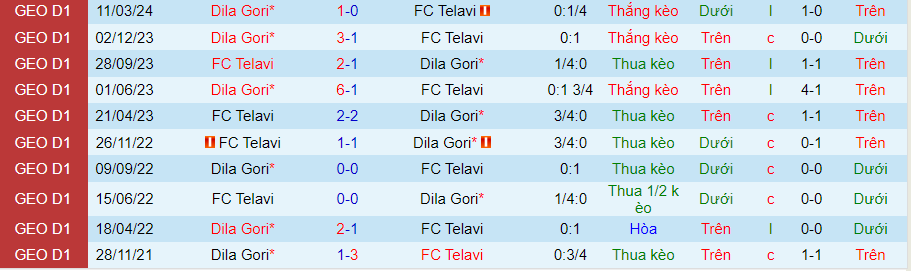 Nhận định Telavi vs Dila Gori, 23h00 ngày 2/5 - Ảnh 3