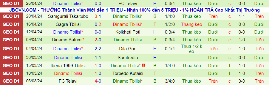 Nhận định Torpedo Kutaisi vs Dinamo Tbilisi, 00h00 ngày 3/5 - Ảnh 1