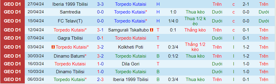 Nhận định Torpedo Kutaisi vs Dinamo Tbilisi, 00h00 ngày 3/5 - Ảnh 2