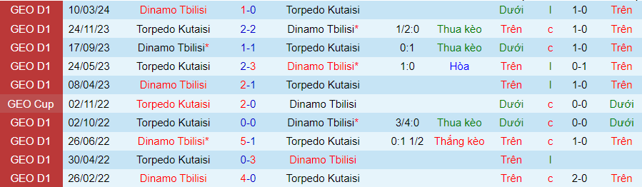 Nhận định Torpedo Kutaisi vs Dinamo Tbilisi, 00h00 ngày 3/5 - Ảnh 3