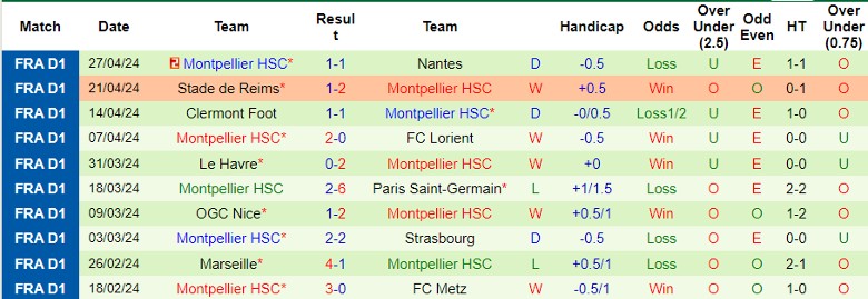 Nhận định Toulouse vs Montpellier, 0h00 ngày 4/5 - Ảnh 2