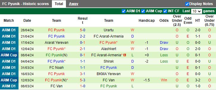 Nhận định West Armenia vs Pyunik, 19h00 ngày 2/5 - Ảnh 2