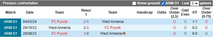 Nhận định West Armenia vs Pyunik, 19h00 ngày 2/5 - Ảnh 3