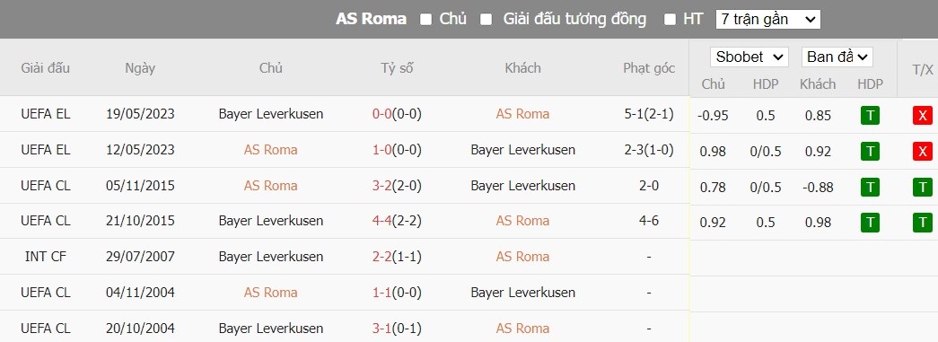 Soi kèo phạt góc AS Roma vs Bayer Leverkusen, 2h ngày 03/05 - Ảnh 6
