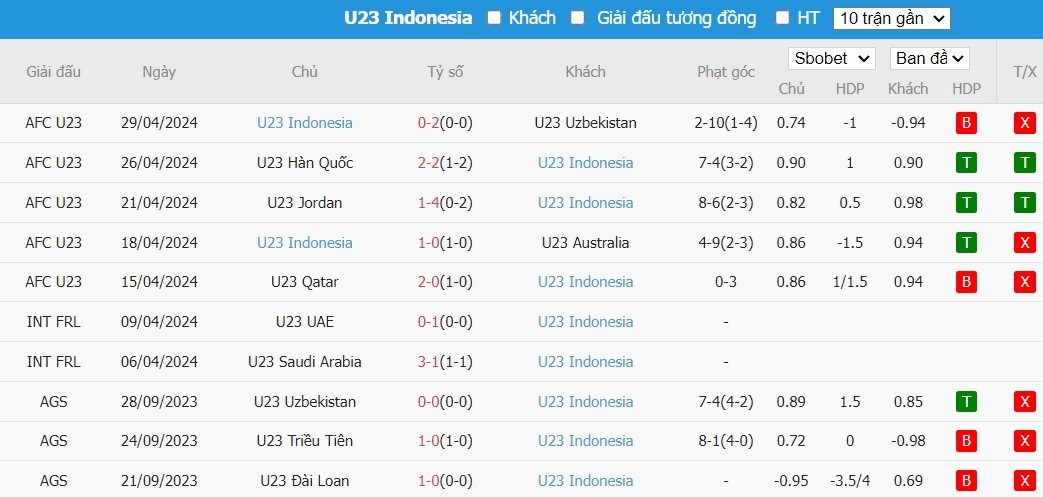Soi kèo phạt góc U23 Iraq vs U23 Indonesia, 22h30 ngày 02/05 - Ảnh 3