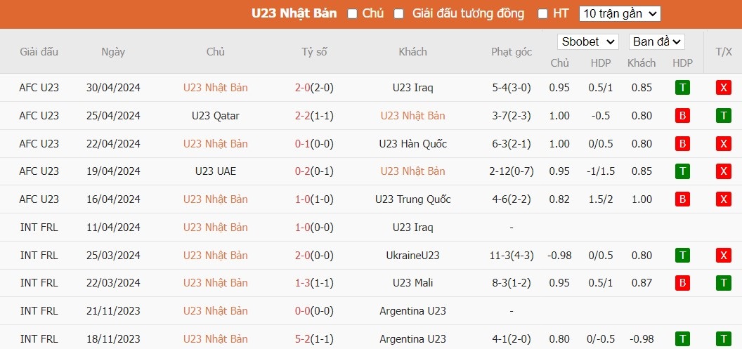 Kèo thẻ phạt ngon ăn U23 Nhật Bản vs U23 Uzbekistan, 22h30 ngày 03/05 - Ảnh 1