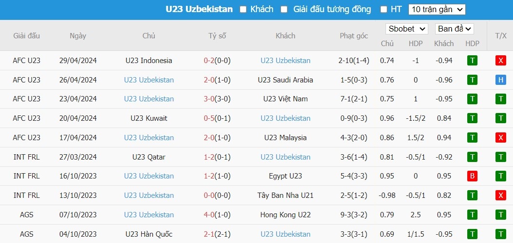 Kèo thẻ phạt ngon ăn U23 Nhật Bản vs U23 Uzbekistan, 22h30 ngày 03/05 - Ảnh 2