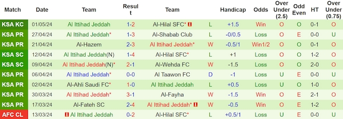 Nhận định Abha vs Al Ittihad Jeddah, 1h ngày 4/5 - Ảnh 2
