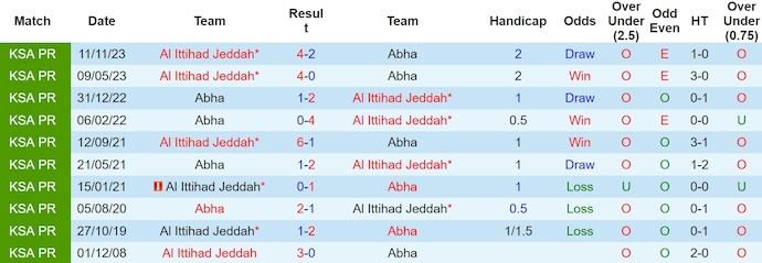 Nhận định Abha vs Al Ittihad Jeddah, 1h ngày 4/5 - Ảnh 3