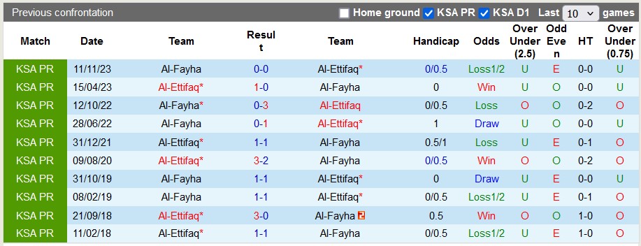Nhận định Al-Ettifaq vs Al-Fayha, 1h ngày 4/5 - Ảnh 3