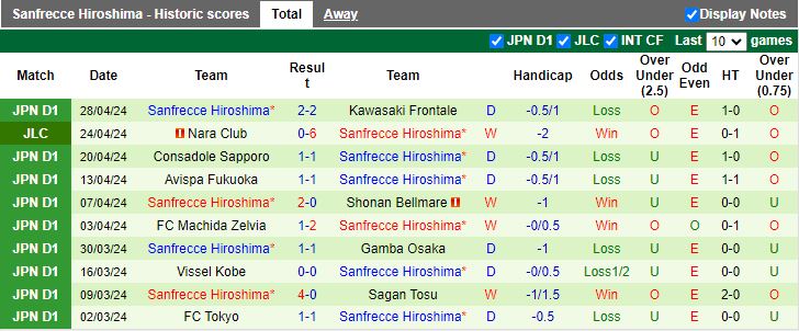 Nhận định Albirex Niigata vs Sanfrecce Hiroshima, 12h00 ngày 3/5 - Ảnh 2