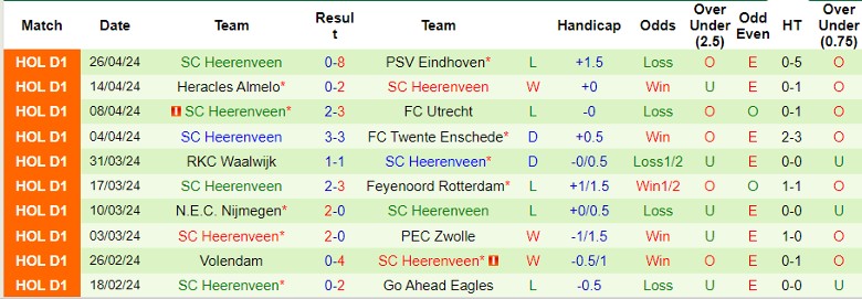 Nhận định Almere City FC vs SC Heerenveen, 1h00 ngày 4/5 - Ảnh 2