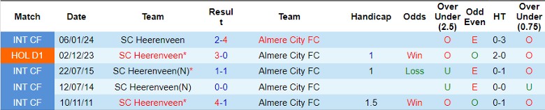 Nhận định Almere City FC vs SC Heerenveen, 1h00 ngày 4/5 - Ảnh 3