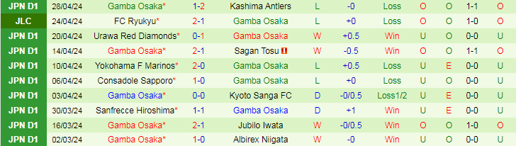 Nhận định Avispa Fukuoka vs Gamba Osaka, 14h00 ngày 3/5 - Ảnh 2