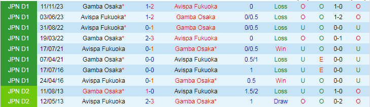 Nhận định Avispa Fukuoka vs Gamba Osaka, 14h00 ngày 3/5 - Ảnh 3