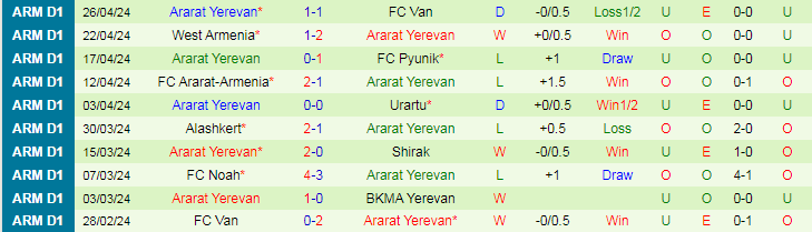 Nhận định BKMA Yerevan vs Ararat Yerevan, 20h00 ngày 3/5 - Ảnh 2