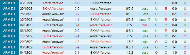Nhận định BKMA Yerevan vs Ararat Yerevan, 20h00 ngày 3/5 - Ảnh 3