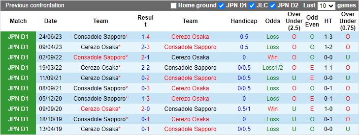 Nhận định Cerezo Osaka vs Consadole Sapporo, 13h00 ngày 3/5 - Ảnh 3