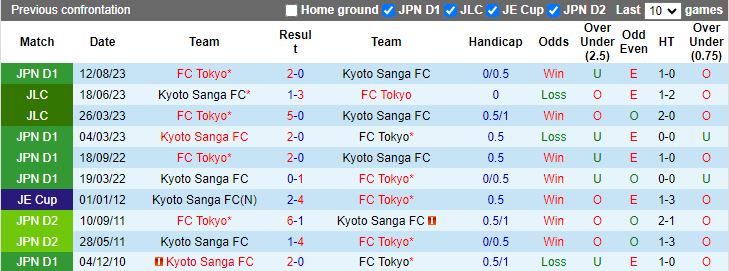 Nhận định FC Tokyo vs Kyoto Sanga, 13h00 ngày 3/5 - Ảnh 3