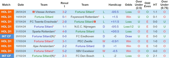 Nhận định Fortuna Sittard vs Go Ahead Eagles, 1h ngày 4/5 - Ảnh 1