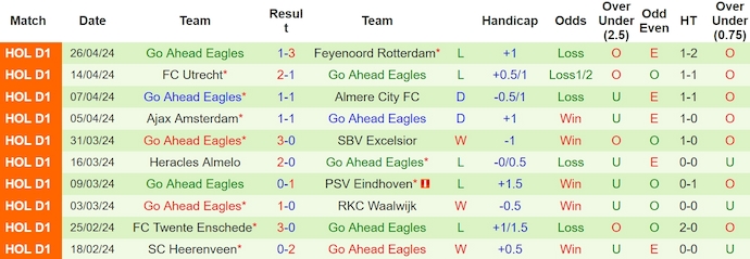 Nhận định Fortuna Sittard vs Go Ahead Eagles, 1h ngày 4/5 - Ảnh 2