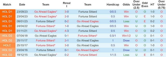 Nhận định Fortuna Sittard vs Go Ahead Eagles, 1h ngày 4/5 - Ảnh 3