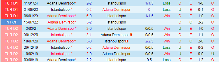 Nhận định Istanbulspor vs Adana Demirspor, 20h00 ngày 4/5 - Ảnh 3