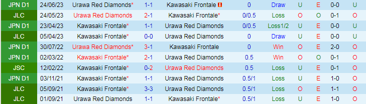 Nhận định Kawasaki Frontale vs Urawa Reds, 14h00 ngày 3/5 - Ảnh 3